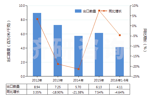 2012-2016年9月中國人造纖維短纖＜85%主要或僅與棉混紡染色布(HS55164200)出口量及增速統計